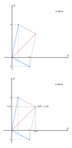 Dodawanie liczb zespolonych